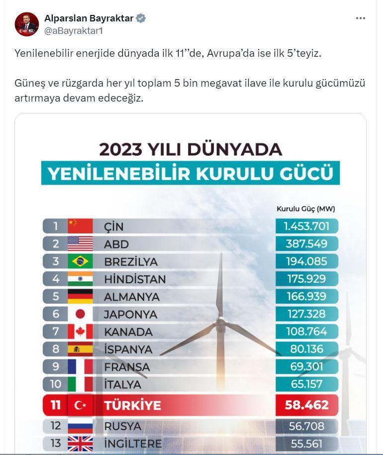 Bakan Bayraktar Yenilenebilir enerjide dünyada ilk 11 deyiz Ankara