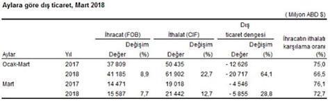 Dış ticaret açığı ilk çeyrekte yükseldi
