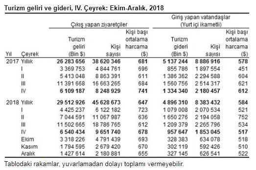 Türkiyeye 2018 yılında gelen ziyaretçiler 46 milyon kişiye ulaştı