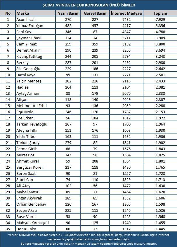 Acun Ilıcalı gündemin en popüler ismi oldu İşte Şubat ayının en çok konuşulanları