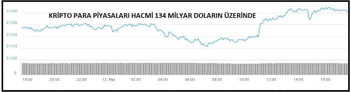 Kriptolarda en büyük 100’den 89’u arttı
