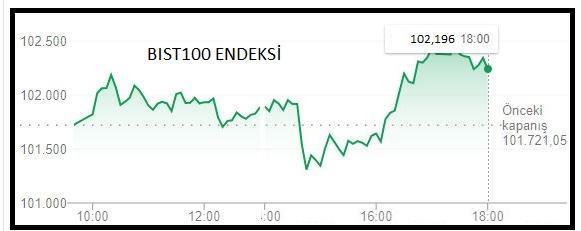 BİST100 yüzde 0.47 yükseldi, dolar 5.46 lirada