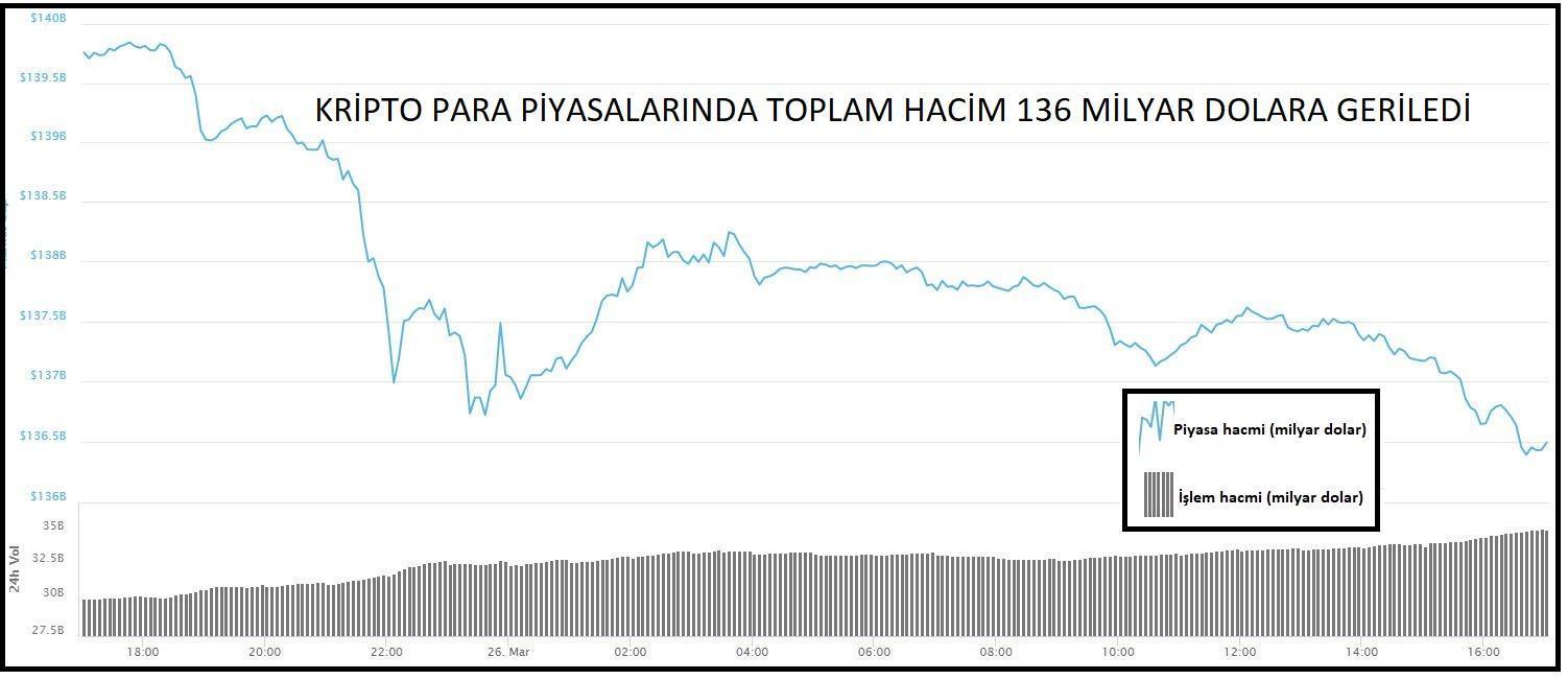 En büyük 100 birimden 91’i geriledi