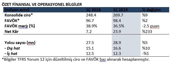 TAV’dan 24 milyon euro kâr