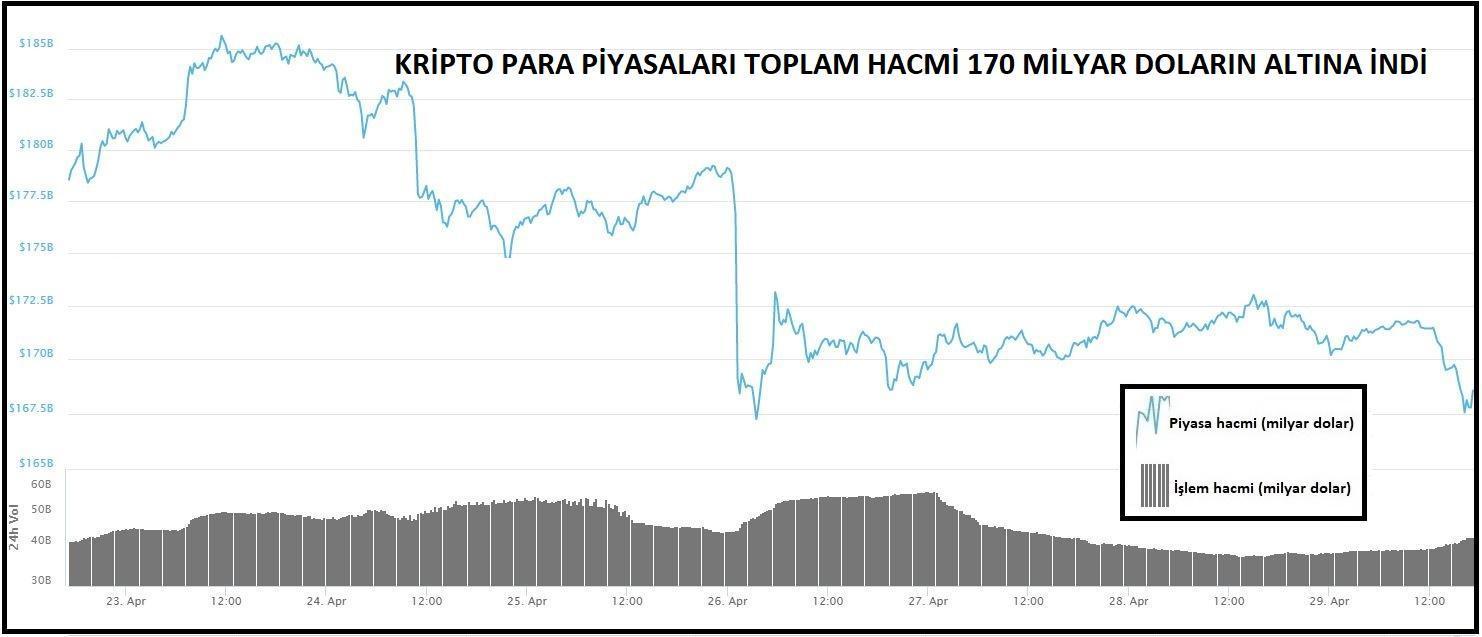 Kriptolarda piyasa hacmi 170 milyar doların altına geriledi