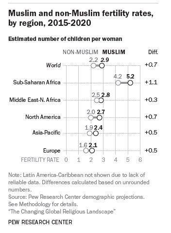 Araştırma: İslam, en hızlı büyüyen din