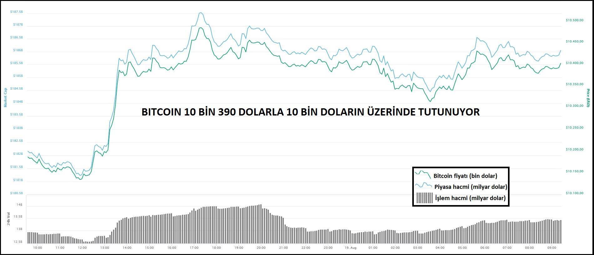 Bitcoin 10 bin doların üzerinde tutunuyor