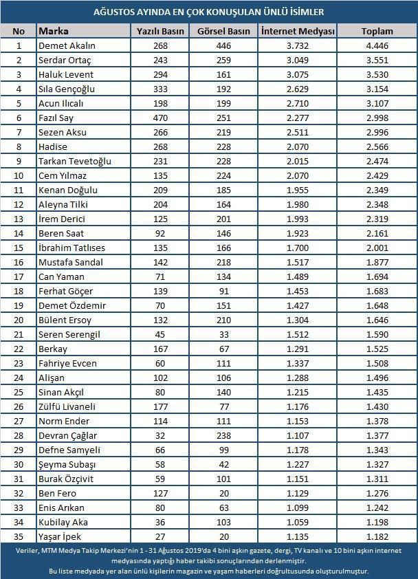 Magazin haberi şampiyonu Demet Akalın