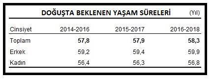 Türkiyede doğuşta beklenen yaşam süresi 78.3 yıl oldu