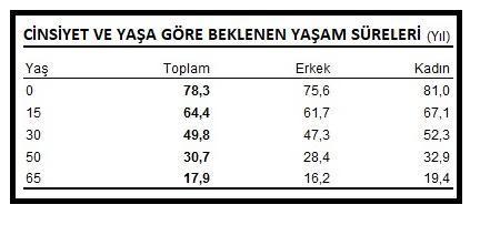 Türkiyede doğuşta beklenen yaşam süresi 78.3 yıl oldu