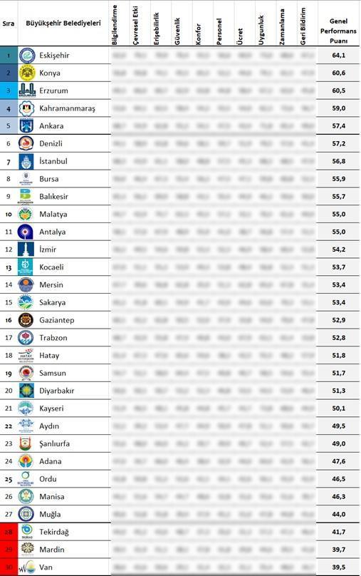 Ulaşımı en konforlu iller belli oldu... İstanbul ilk 5e giremedi