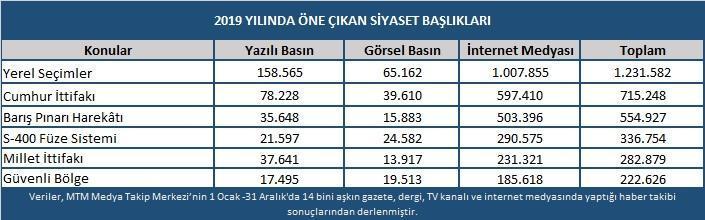 2019 yılında en çok yerel seçimler ve Barış Pınarı Harekatı konuşuldu
