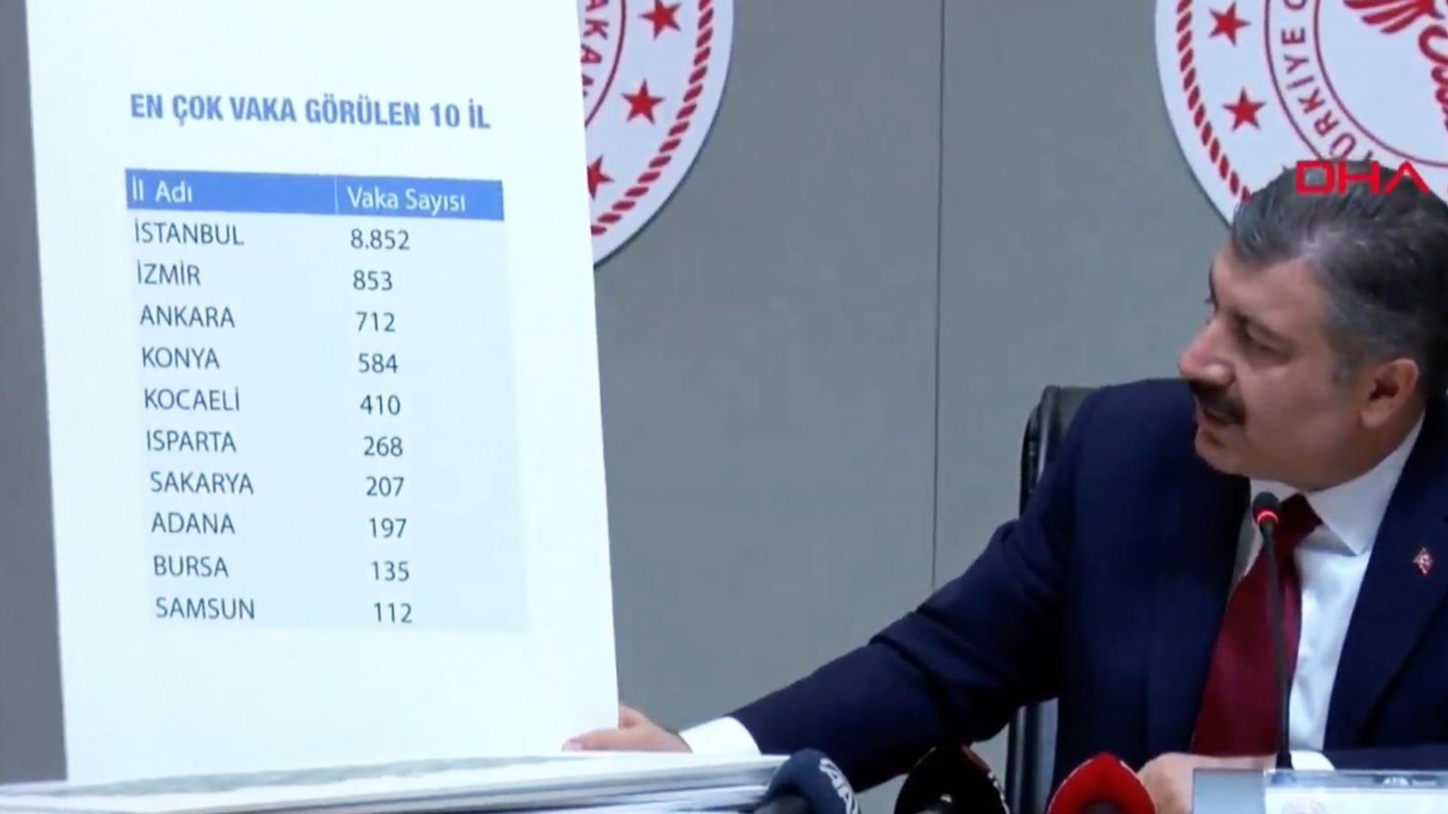 Sağlık Bakanı Koca il il vaka sayılarını açıkladı Koronavirüsten can kaybı 277ye yükseldi