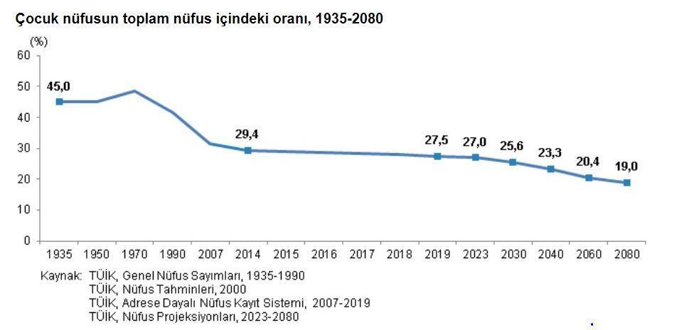TÜİK: Türkiye nüfusunun yüzde 27.5ini çocuklar oluşturdu