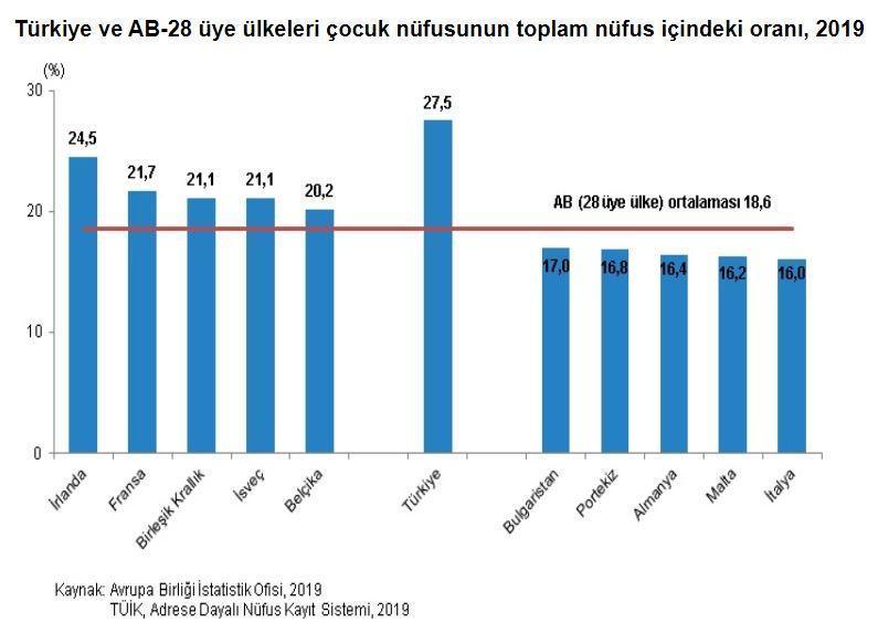 TÜİK: Türkiye nüfusunun yüzde 27.5ini çocuklar oluşturdu