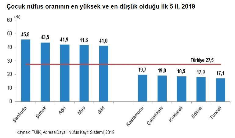 TÜİK: Türkiye nüfusunun yüzde 27.5ini çocuklar oluşturdu