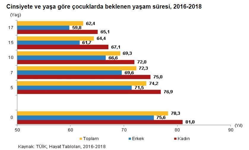 TÜİK: Türkiye nüfusunun yüzde 27.5ini çocuklar oluşturdu