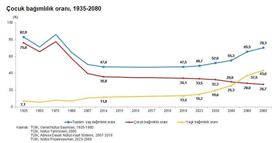 TÜİK: Türkiye nüfusunun yüzde 27.5ini çocuklar oluşturdu