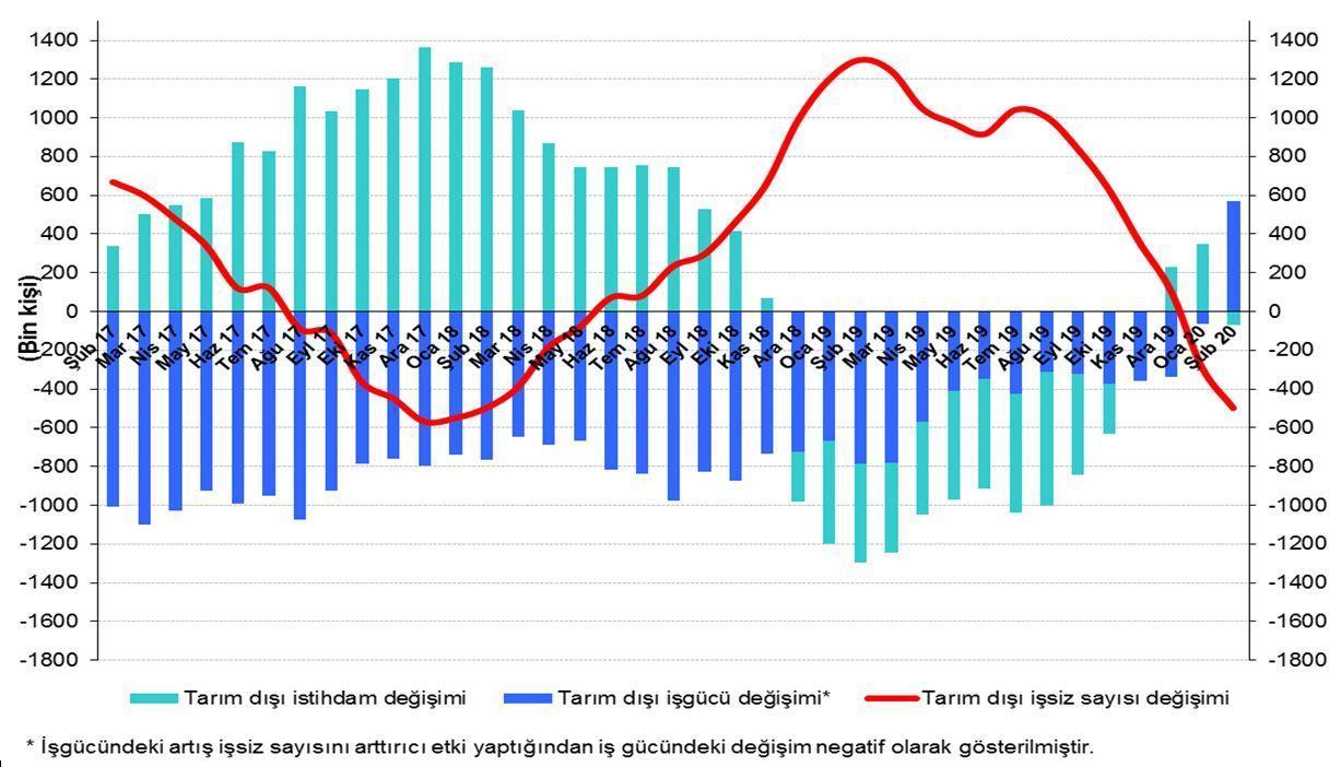 Betam: İşgücü ve istihdam ve işsizlikte azalma