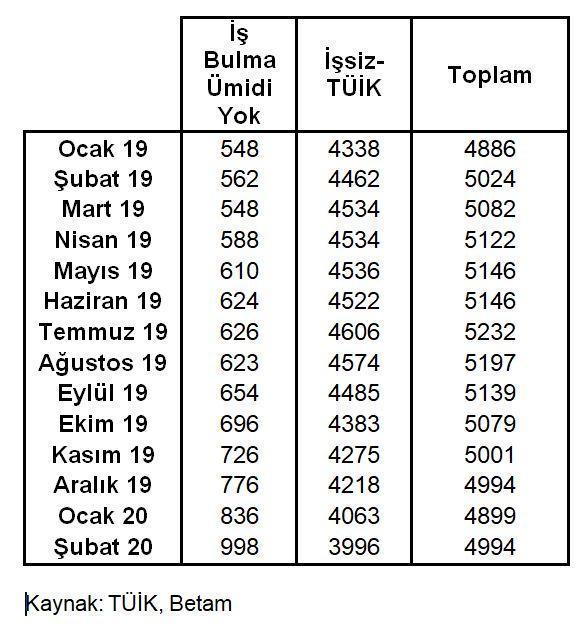 Betam: İşgücü ve istihdam ve işsizlikte azalma