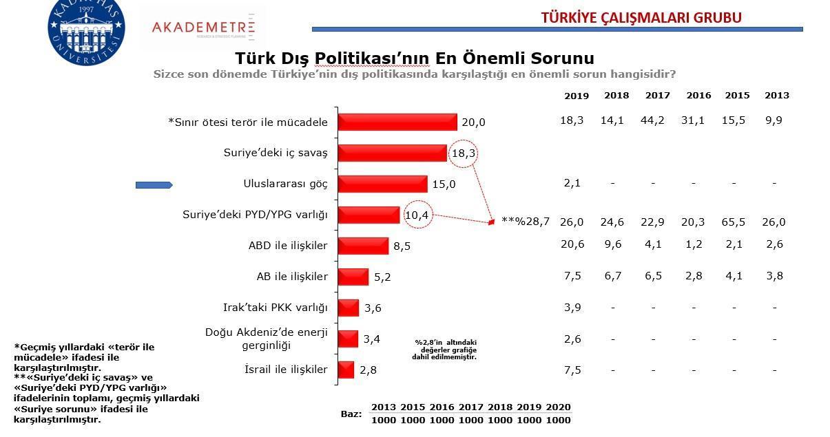 Araştırma: Türkiye’nin en büyük dış politika sorunu sınır aşan terörizm