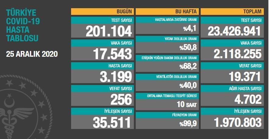 Koronavirüs salgınında can kaybı 19 bin 371e yükseldi