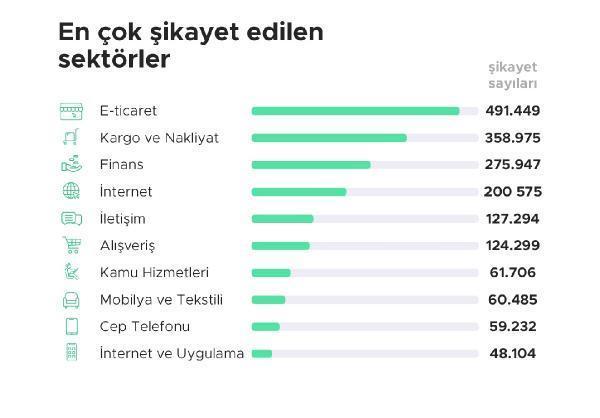 2020’de en çok şikayetin geldiği il, gün, saat ve sektör belli oldu