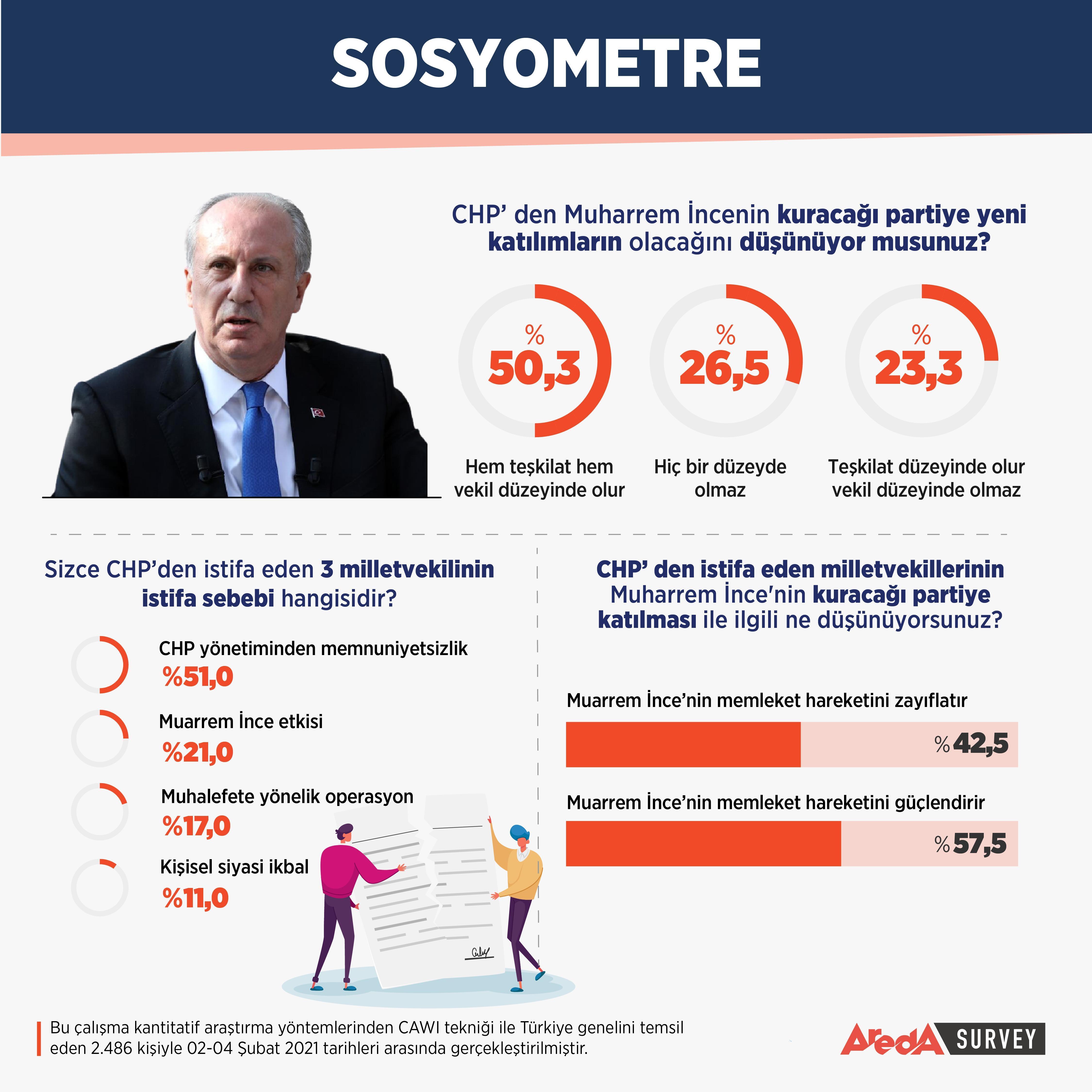 Vatandaşlar, CHP’deki istifaları ‘yönetimden memnuniyetsizlik’ olarak yorumladı