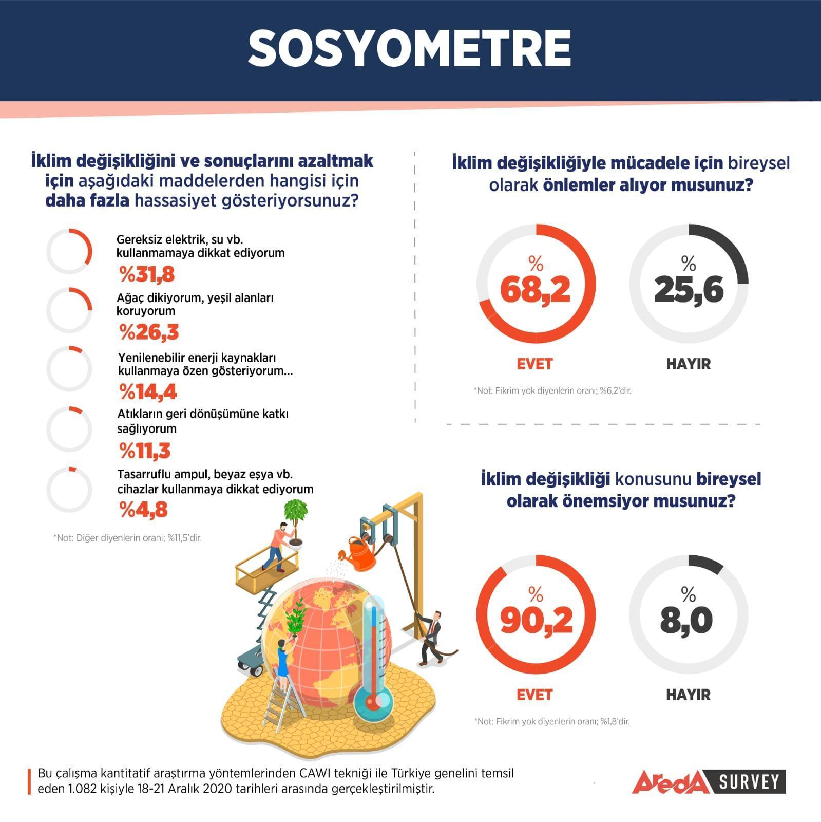 Türkiye’nin iklim değişikliği raporu… Yüzde 85.3 endişe duyuyor