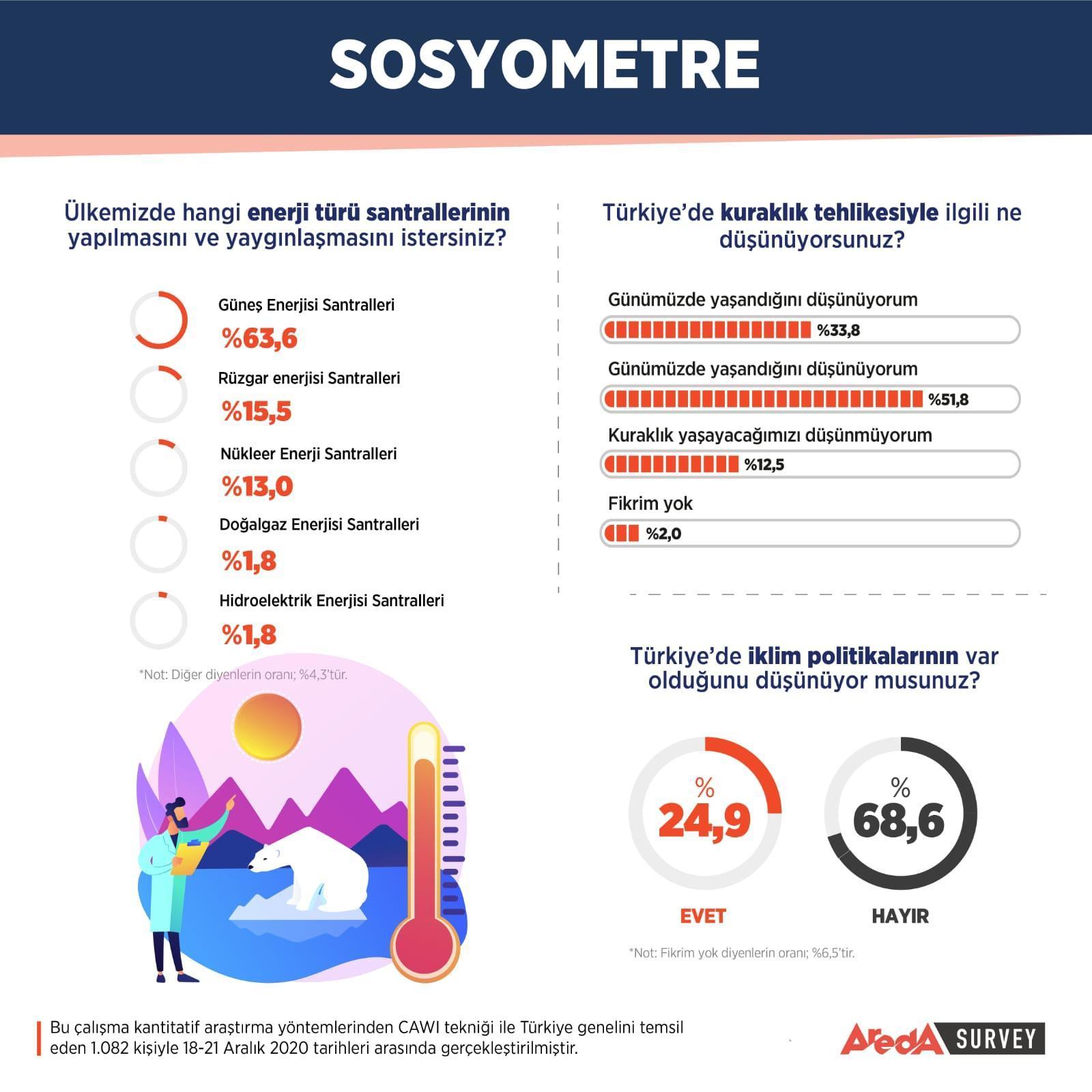 Türkiye’nin iklim değişikliği raporu… Yüzde 85.3 endişe duyuyor
