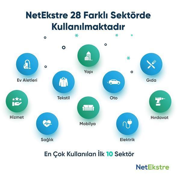 NetEkstre, çalıştığı firma sayısını yüzde 330 büyüttü