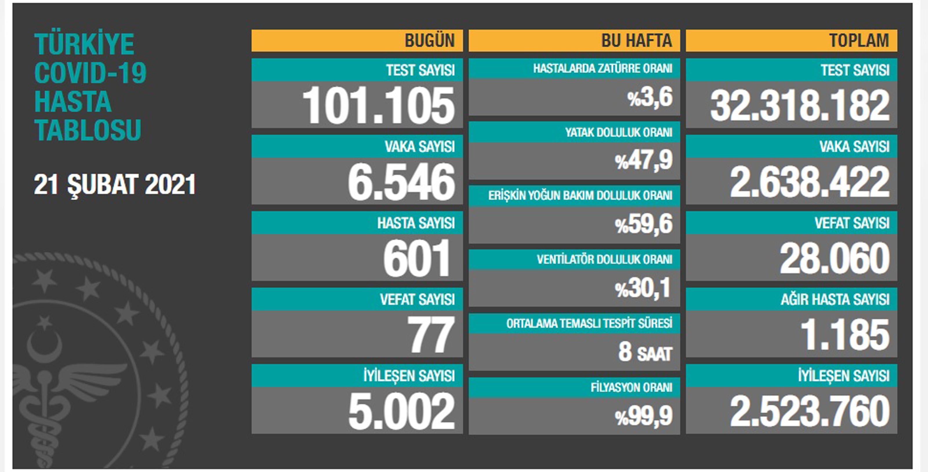 Koronavirüs salgınında can kaybı 28 bin 60a yükseldi