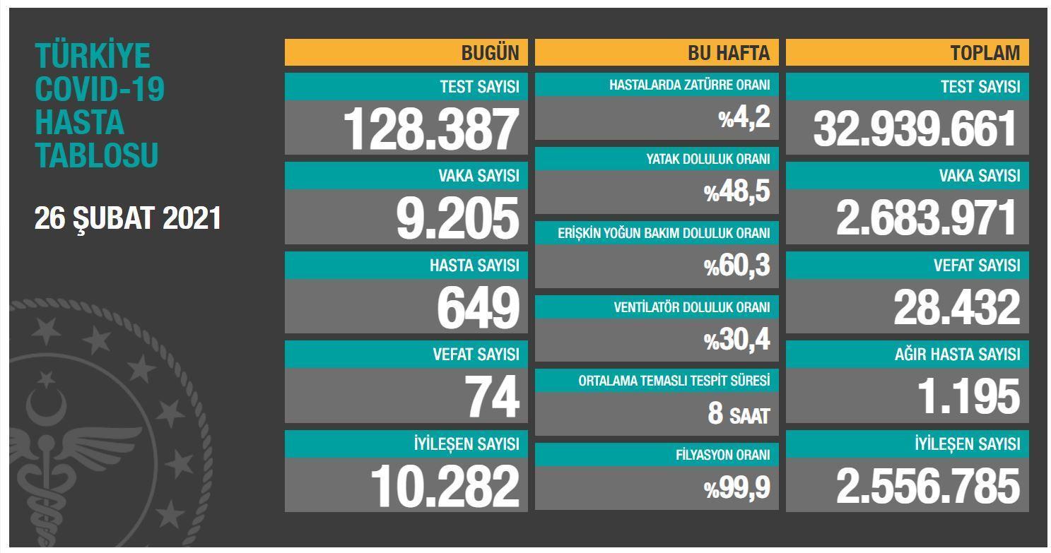 Koronavirüs salgınında can kaybı 28 bin 432ye yükseldi