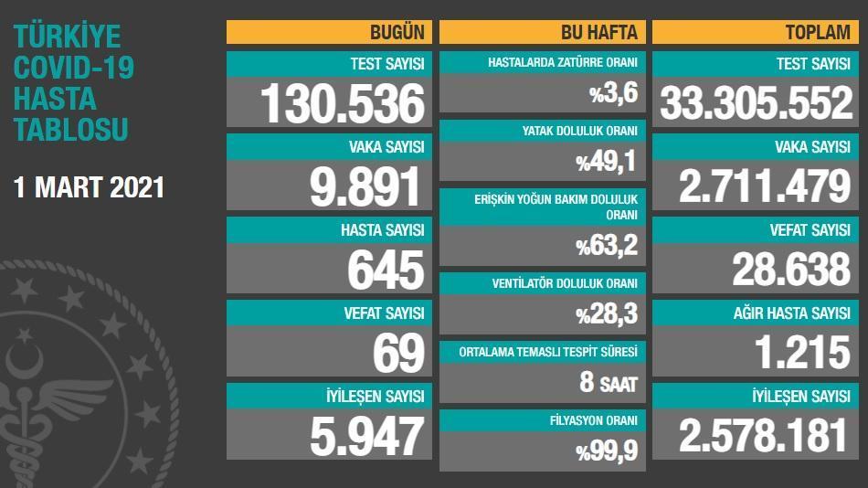 Koronavirüs salgınında can kaybı 28 bin 638e yükseldi 
