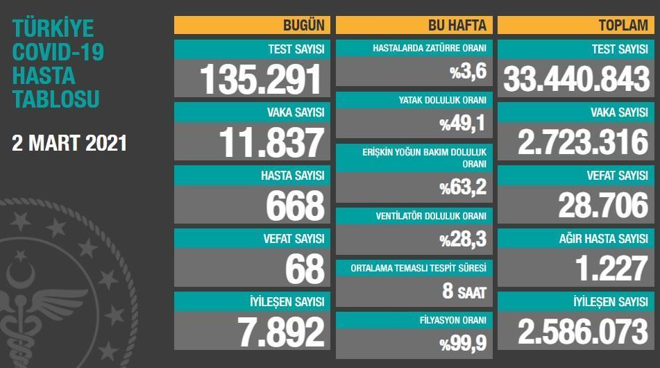 Koronavirüs salgınında can kaybı 28 bin 706ya yükseldi