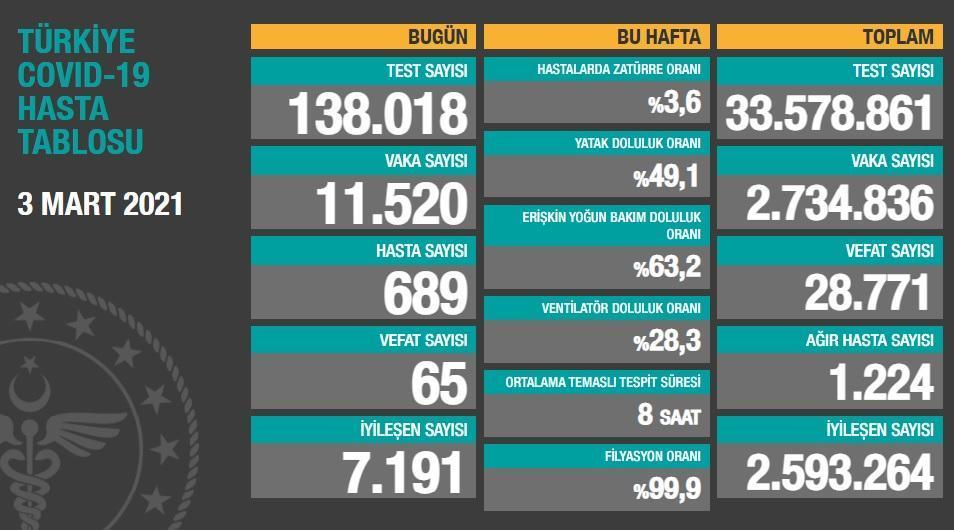 Koronavirüs salgınında can kaybı 28 bin 771e yükseldi