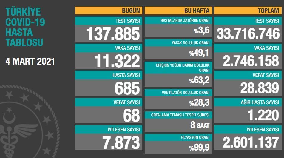 Koronavirüs salgınında can kaybı 28 bin 839a yükseldi