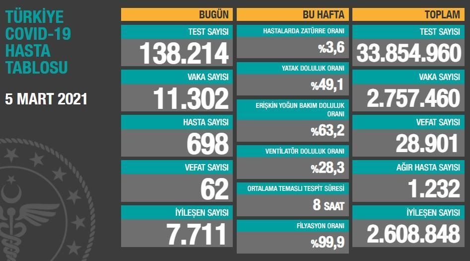 Koronavirüs salgınında can kaybı 28 bin 901e yükseldi