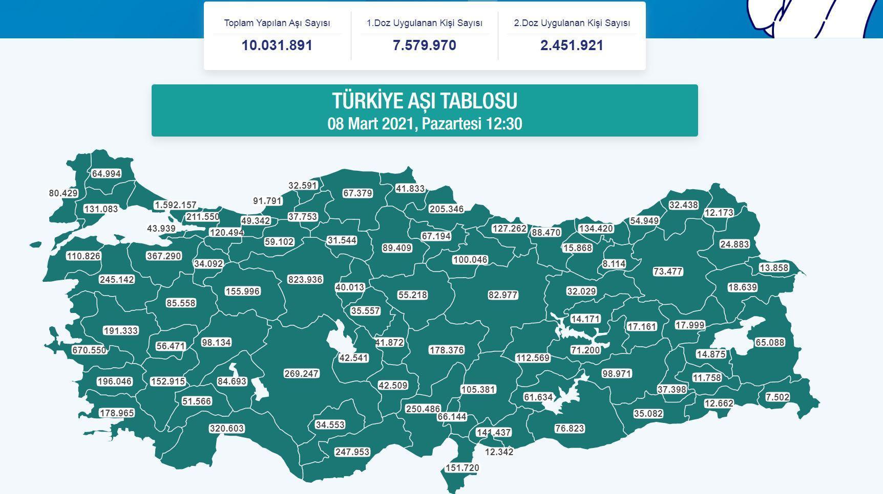 Koronavirüse karşı yapılan aşı sayısı 10 milyonu geçti