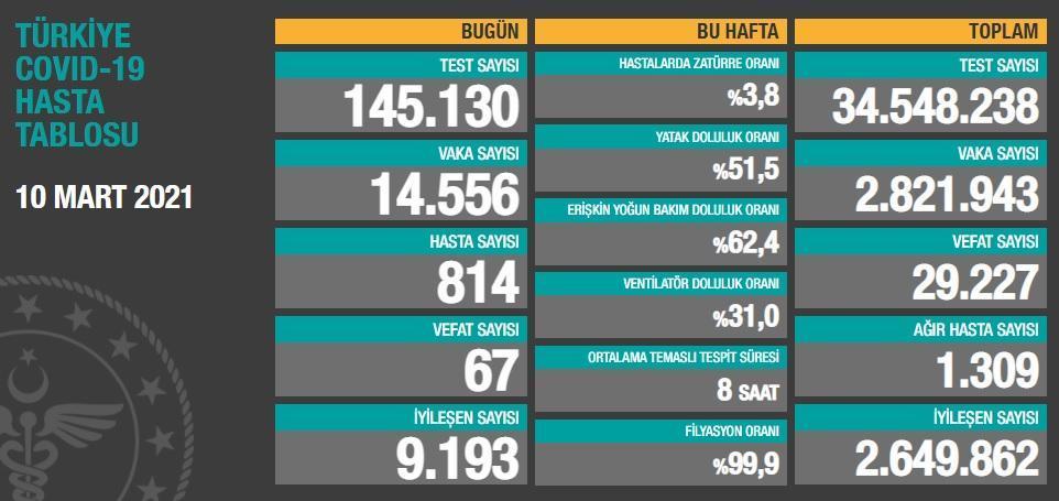 Koronavirüs salgınında can kaybı 29 bin 227ye yükseldi