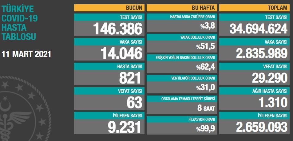 Koronavirüs salgınında can kaybı 29 bin 290a yükseldi