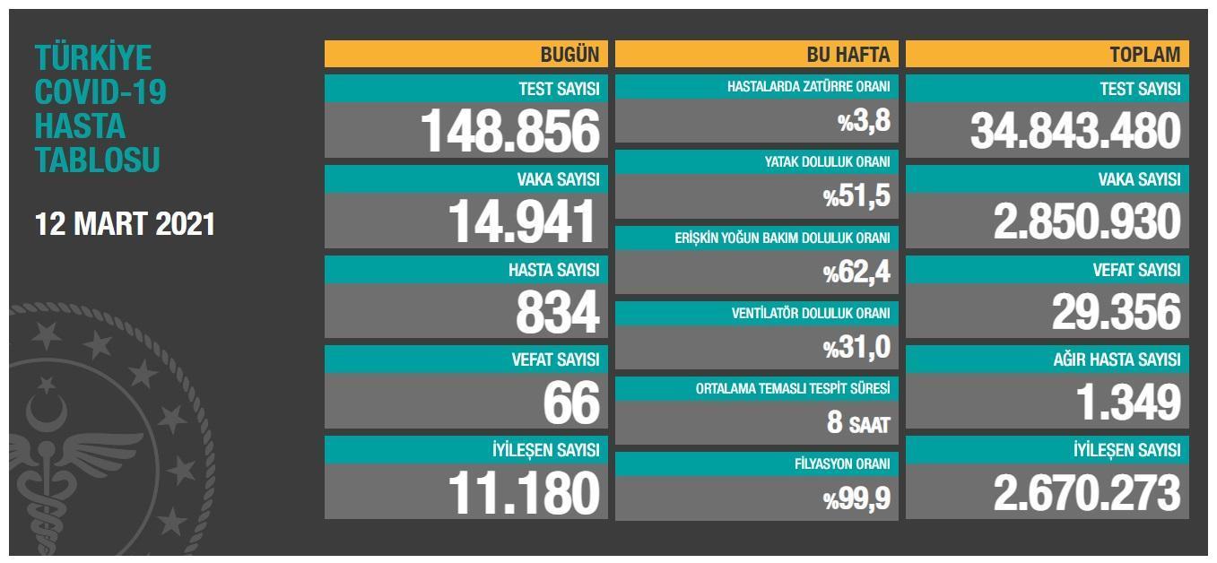 Koronavirüs salgınında can kaybı 29 bin 356ya yükseldi