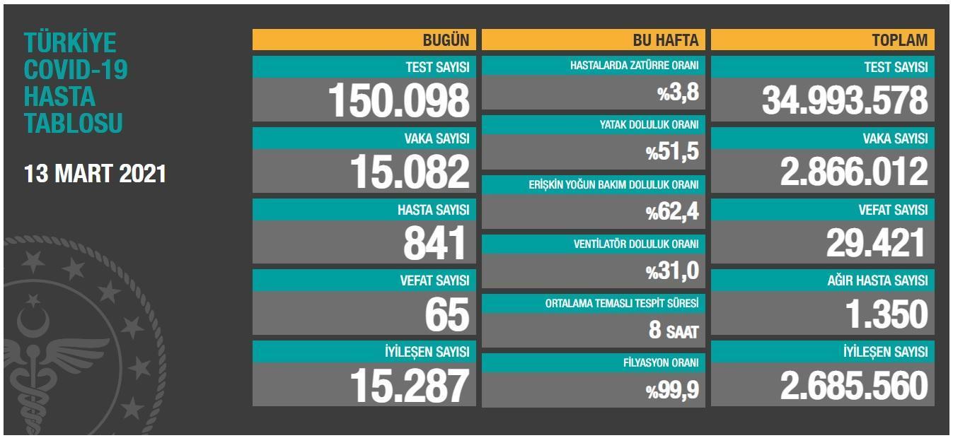 Koronavirüs salgınında can kaybı 29 bin 421e yükseldi