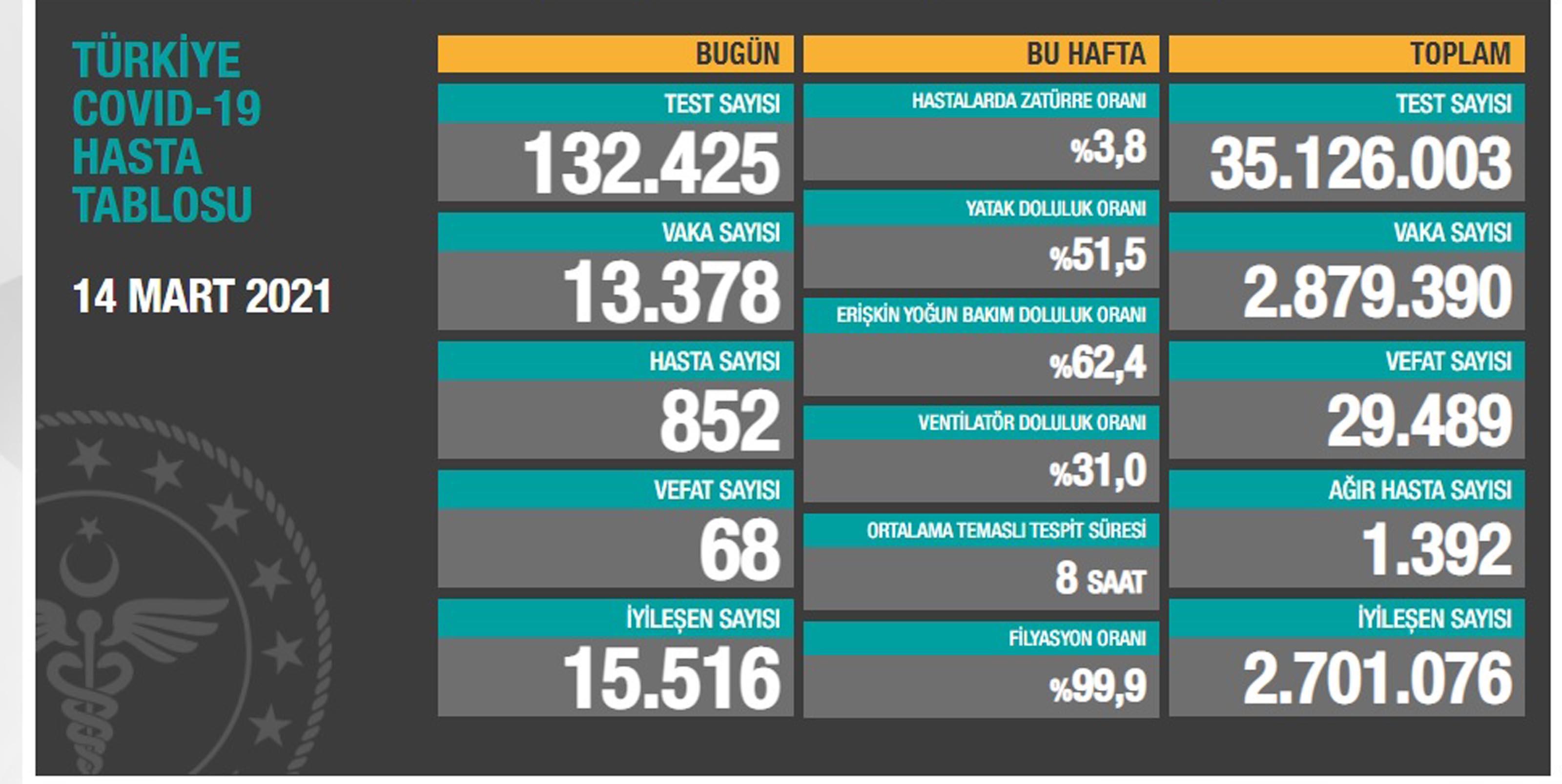 Koronavirüs salgınında can kaybı 29 bin 489a yükseldi