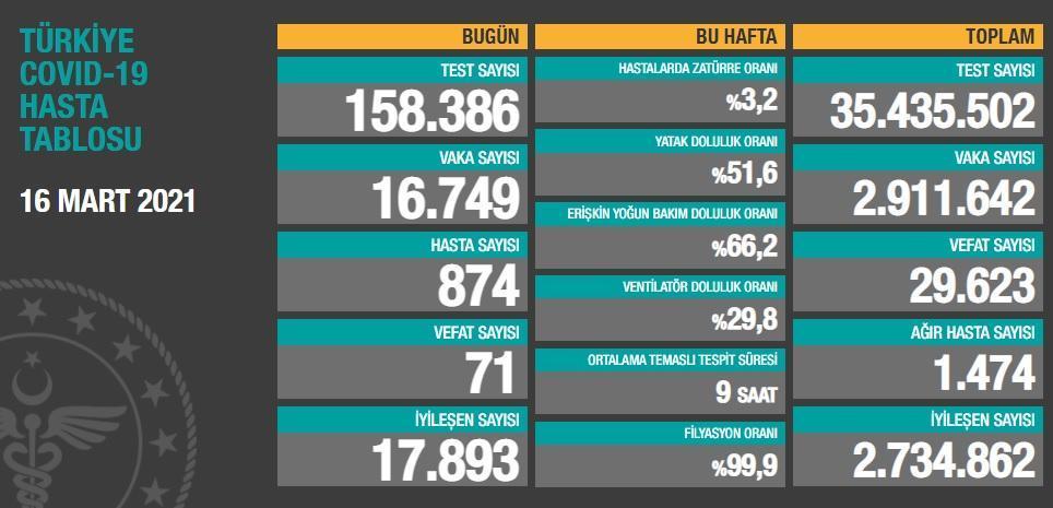 Koronavirüs salgınında can kaybı 29 bin 623e yükseldi