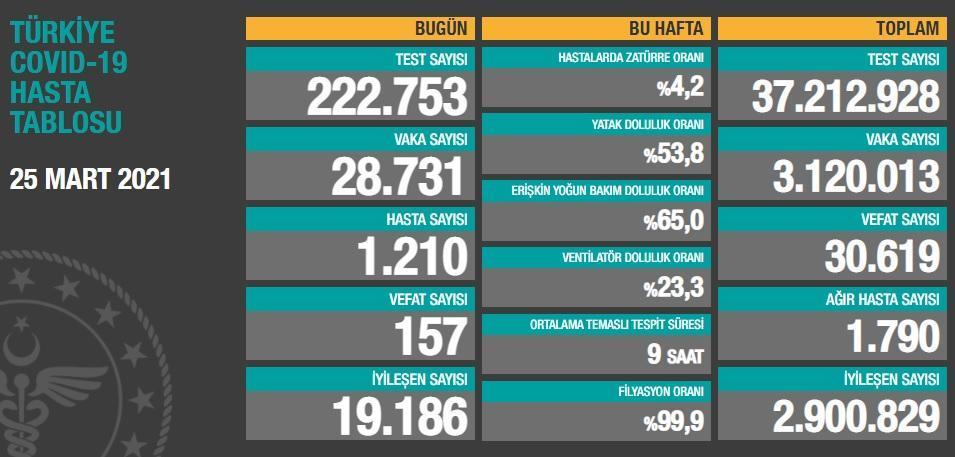 Koronavirüs salgınında can kaybı 30 bin 619a yükseldi