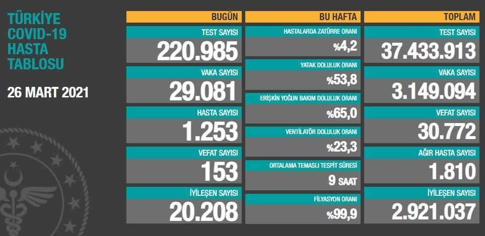 Koronavirüs salgınında can kaybı 30 bin 772ye yükseldi