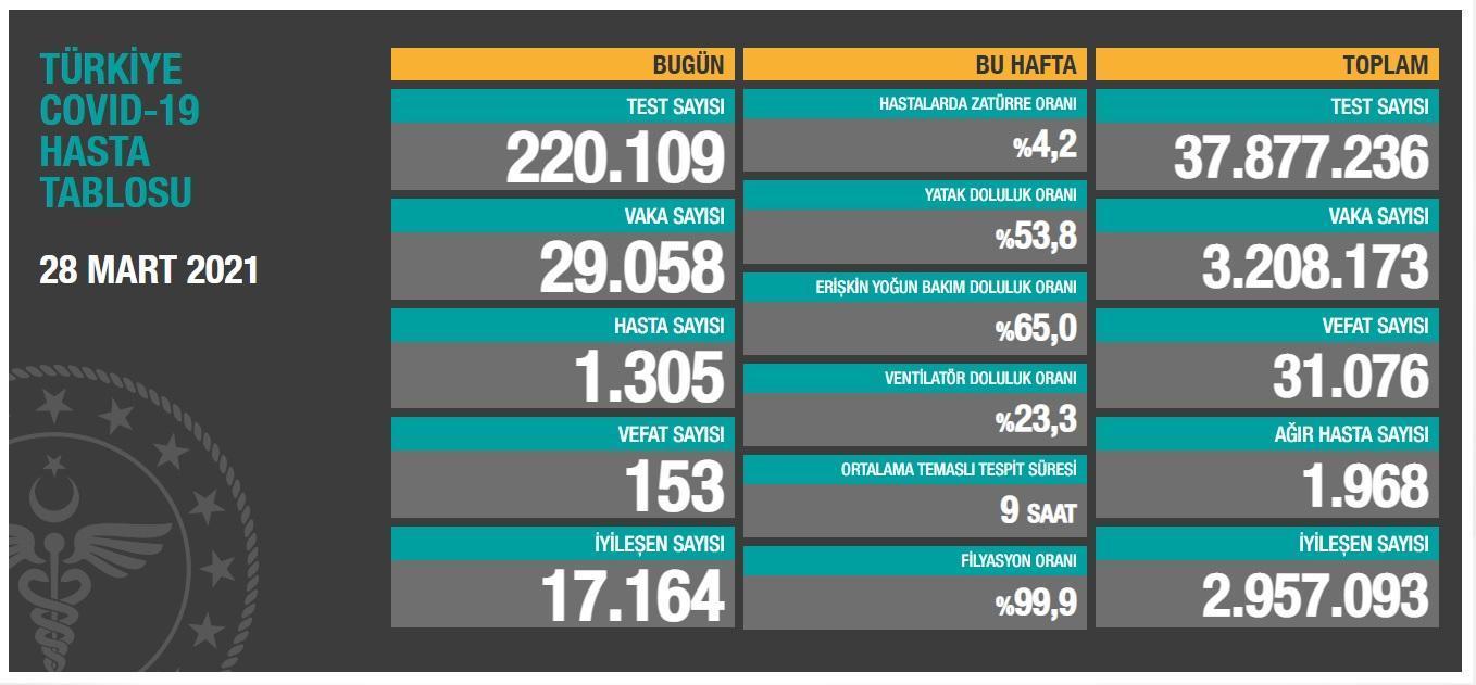 Koronavirüs salgınında can kaybı 31 bin 76ya yükseldi