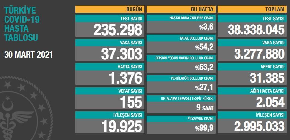 Koronavirüs salgınında can kaybı 31 bin 385e yükseldi