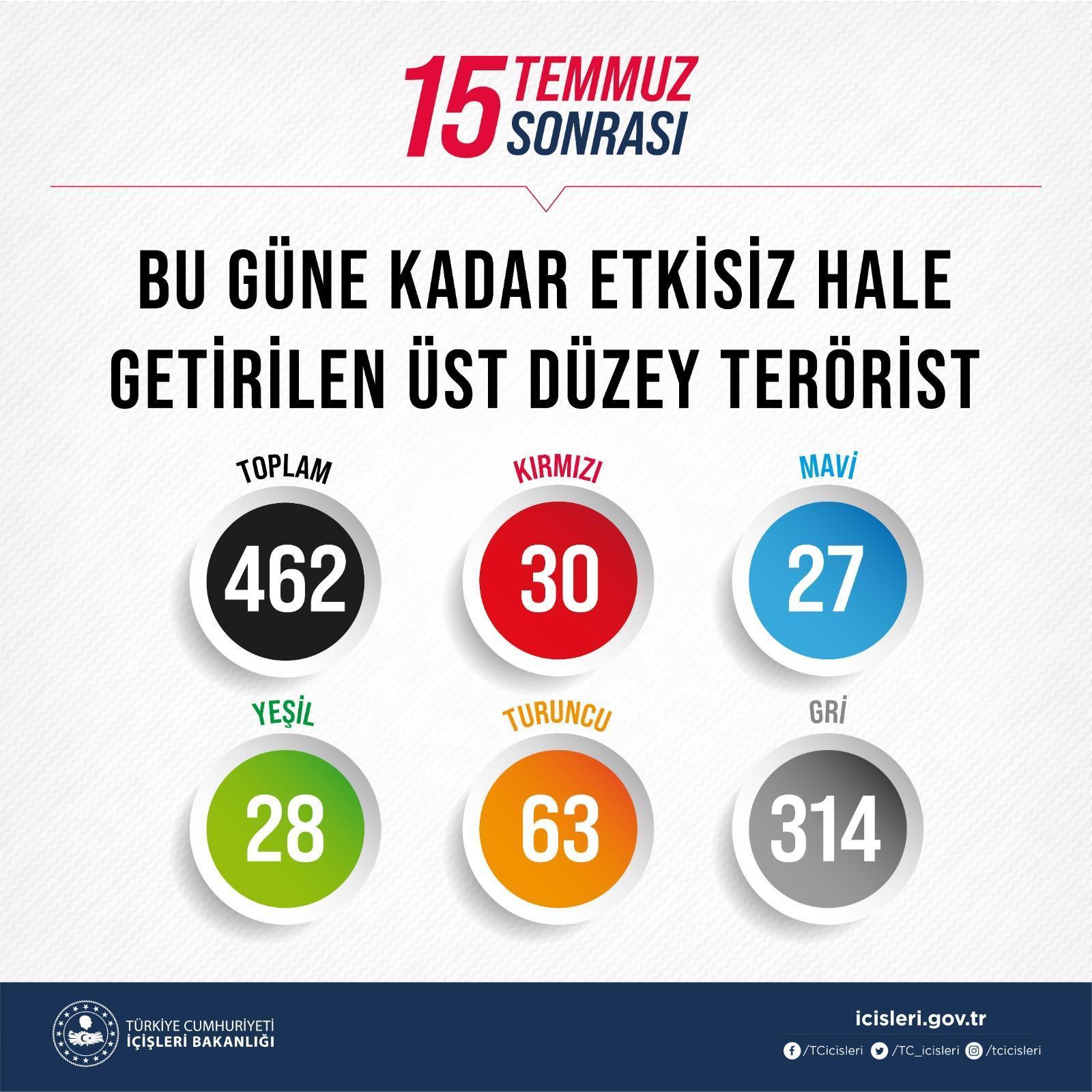 Bakan Soylu: Sözde üst düzey 462 terörist etkisiz hale getirildi